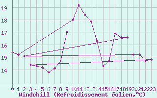 Courbe du refroidissement olien pour Aix-en-Provence (13)