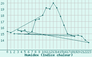 Courbe de l'humidex pour Capo Bellavista