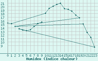 Courbe de l'humidex pour Rostherne No 2