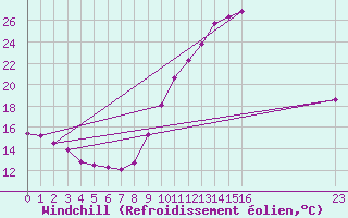 Courbe du refroidissement olien pour Belfort (90)