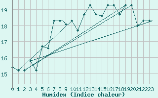 Courbe de l'humidex pour Bejaia