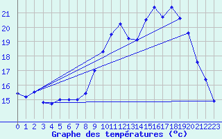 Courbe de tempratures pour Millau - Soulobres (12)