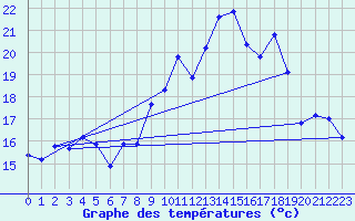 Courbe de tempratures pour Thorigny (85)