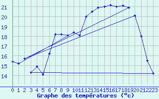 Courbe de tempratures pour Calais / Marck (62)