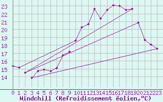 Courbe du refroidissement olien pour Croisette (62)