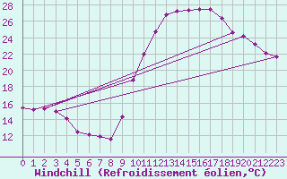 Courbe du refroidissement olien pour Bagnres-de-Luchon (31)
