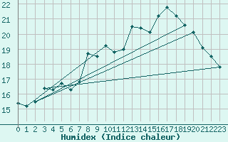 Courbe de l'humidex pour Lille (59)