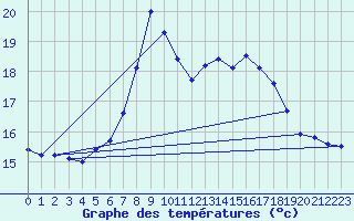 Courbe de tempratures pour Tirschenreuth-Loderm