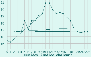 Courbe de l'humidex pour Decimomannu