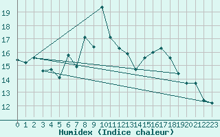 Courbe de l'humidex pour Fahy (Sw)