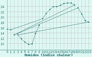 Courbe de l'humidex pour Ernage (Be)