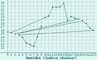 Courbe de l'humidex pour Embrun (05)