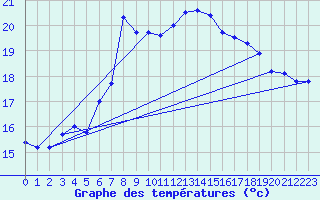 Courbe de tempratures pour Duerkheim, Bad