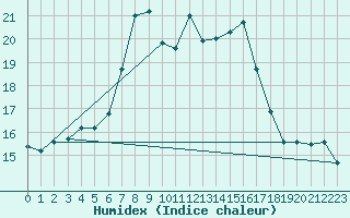 Courbe de l'humidex pour Llucmajor