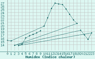 Courbe de l'humidex pour Edinburgh (UK)