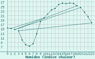 Courbe de l'humidex pour Recoubeau (26)