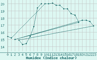 Courbe de l'humidex pour Mersin
