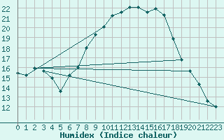Courbe de l'humidex pour Sa Pobla