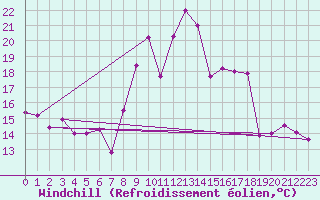 Courbe du refroidissement olien pour Tudela