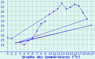 Courbe de tempratures pour Amberg-Unterammersri