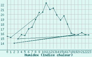 Courbe de l'humidex pour Hohenpeissenberg