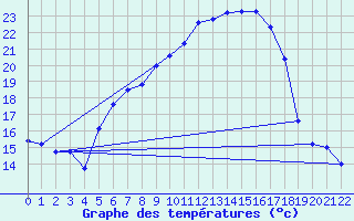 Courbe de tempratures pour Lutzmannsburg