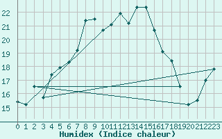 Courbe de l'humidex pour Skagen