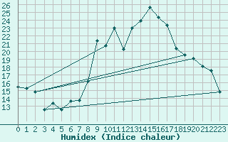 Courbe de l'humidex pour Alistro (2B)