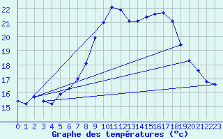 Courbe de tempratures pour Leibnitz