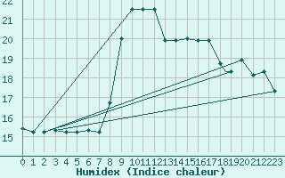 Courbe de l'humidex pour Lecce