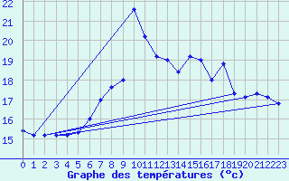 Courbe de tempratures pour Cap Mele (It)