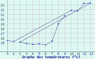 Courbe de tempratures pour Conca (2A)