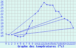 Courbe de tempratures pour Gsgen