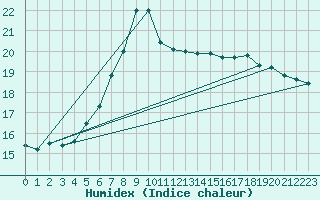 Courbe de l'humidex pour Pizen-Mikulka