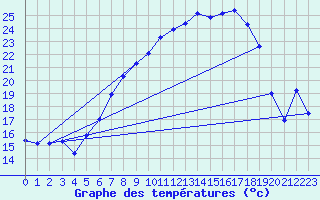 Courbe de tempratures pour Chieming