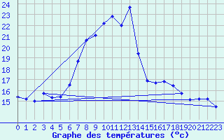 Courbe de tempratures pour Gelbelsee