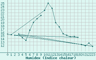 Courbe de l'humidex pour La Molina