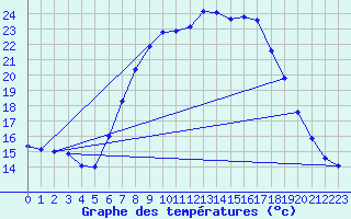 Courbe de tempratures pour Grossenkneten