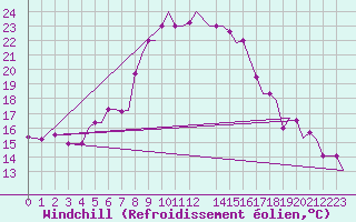 Courbe du refroidissement olien pour Andravida Airport