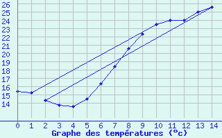 Courbe de tempratures pour Freiburg/Elbe