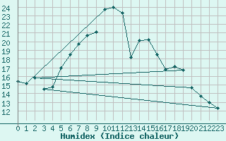 Courbe de l'humidex pour Wernigerode