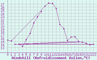 Courbe du refroidissement olien pour Sillian