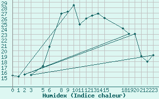 Courbe de l'humidex pour Akdeniz