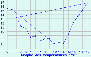 Courbe de tempratures pour Holden