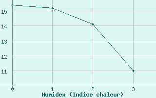 Courbe de l'humidex pour Waskesiu Lake