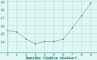 Courbe de l'humidex pour Bielefeld-Deppendorf