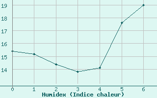 Courbe de l'humidex pour Wien-Donaufeld