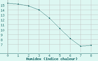 Courbe de l'humidex pour Hope, B. C.