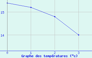 Courbe de tempratures pour Hope, B. C.