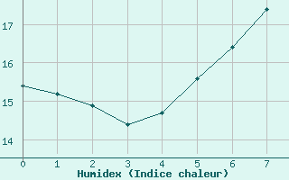 Courbe de l'humidex pour Cimpeni